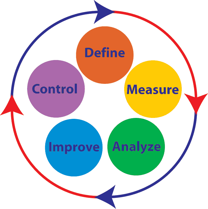 تطوير الأداء والجودة عبر منهجية - Six Sigma