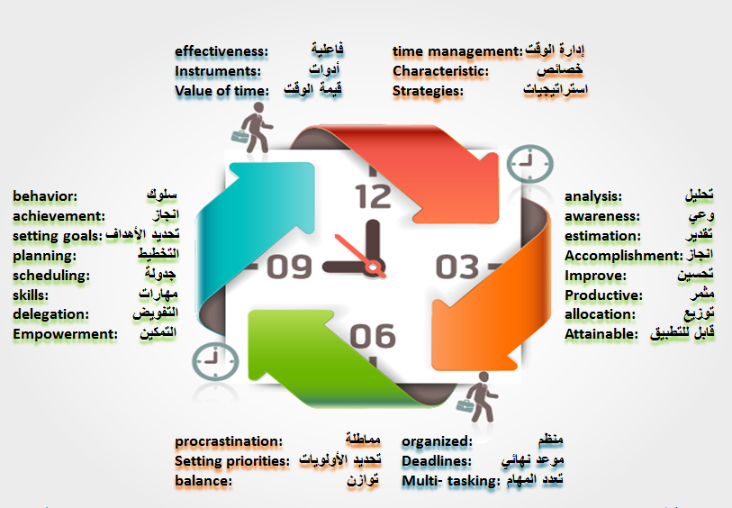 تخطيط وتنظيم العمل وإدارة الوقت